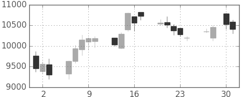 富士通の日足チャート(2020年4月)