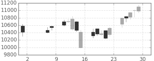 富士通の日足チャート(2020年5月)