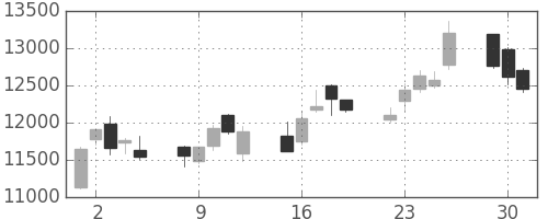富士通の日足チャート(2020年6月)