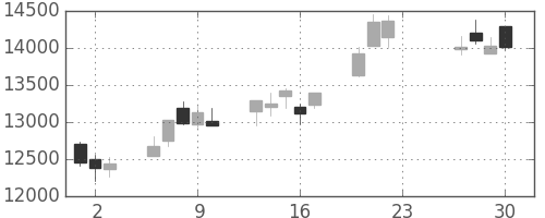 富士通の日足チャート(2020年7月)