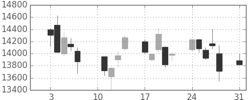 富士通の日足チャート(2020年8月)