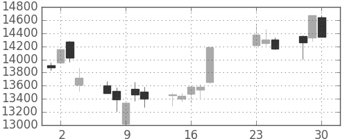 富士通の日足チャート(2020年9月)