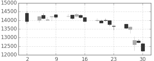 富士通の日足チャート(2020年10月)