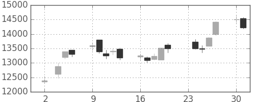富士通の日足チャート(2020年11月)