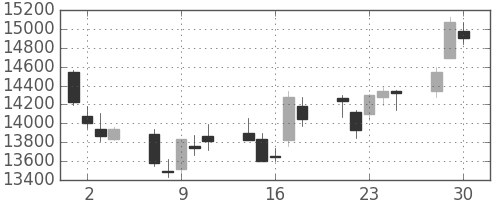 富士通の日足チャート(2020年12月)