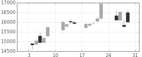 富士通の日足チャート(2021年1月)