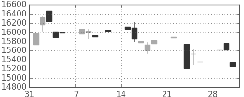 富士通の日足チャート(2021年2月)