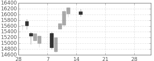 富士通の日足チャート(2021年3月)