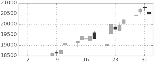 富士通の日足チャート(2021年6月)