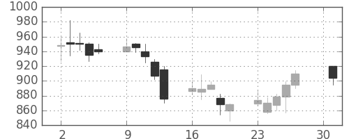 ふくおかＦＧの日足チャート(2007年4月)