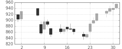 ふくおかＦＧの日足チャート(2007年5月)