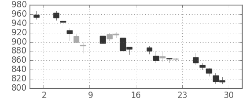 ふくおかＦＧの日足チャート(2007年6月)