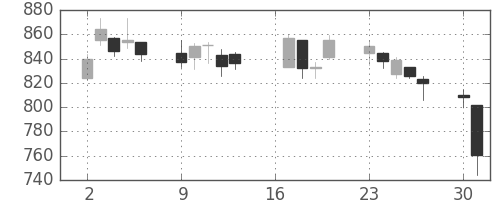 ふくおかＦＧの日足チャート(2007年7月)