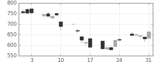 ふくおかＦＧの日足チャート(2007年8月)