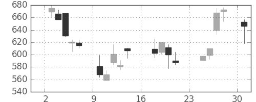 ふくおかＦＧの日足チャート(2007年9月)