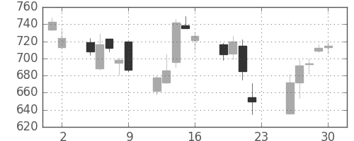ふくおかＦＧの日足チャート(2007年11月)