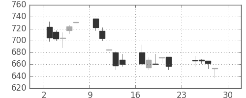 ふくおかＦＧの日足チャート(2007年12月)