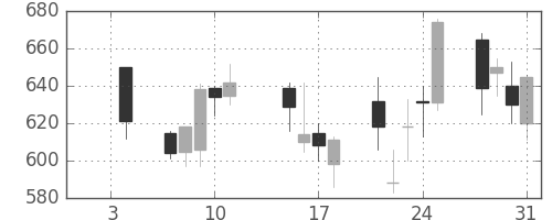 ふくおかＦＧの日足チャート(2008年1月)