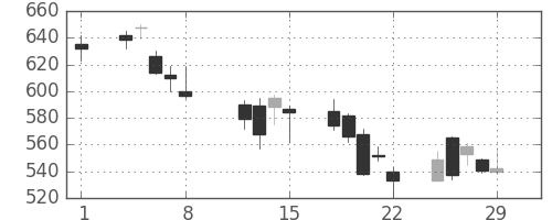 ふくおかＦＧの日足チャート(2008年2月)