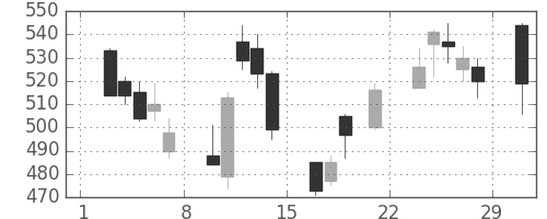 ふくおかＦＧの日足チャート(2008年3月)