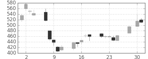 ふくおかＦＧの日足チャート(2008年4月)