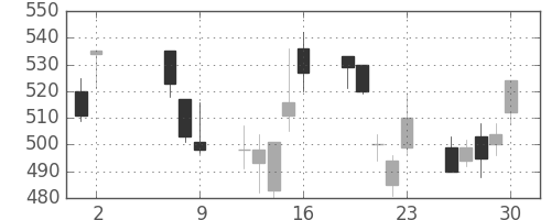 ふくおかＦＧの日足チャート(2008年5月)
