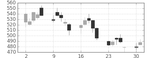 ふくおかＦＧの日足チャート(2008年6月)
