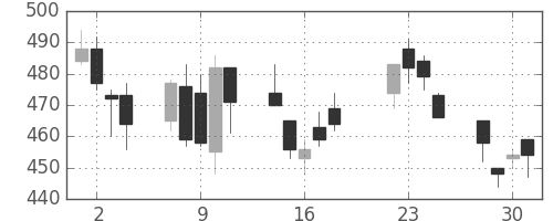 ふくおかＦＧの日足チャート(2008年7月)