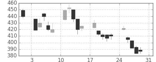 ふくおかＦＧの日足チャート(2008年8月)