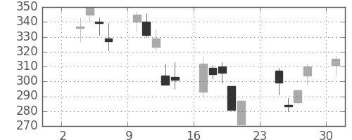 ふくおかＦＧの日足チャート(2008年11月)