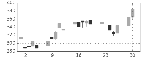 ふくおかＦＧの日足チャート(2008年12月)