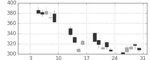 ふくおかＦＧの日足チャート(2009年1月)