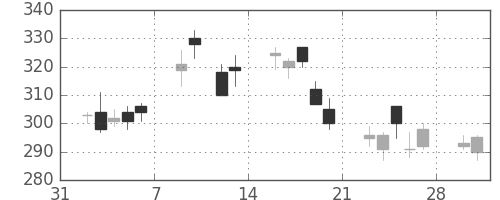 ふくおかＦＧの日足チャート(2009年2月)