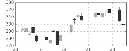 ふくおかＦＧの日足チャート(2009年3月)
