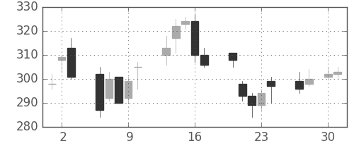 ふくおかＦＧの日足チャート(2009年4月)
