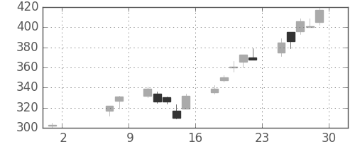 ふくおかＦＧの日足チャート(2009年5月)