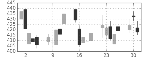 ふくおかＦＧの日足チャート(2009年6月)