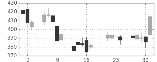 ふくおかＦＧの日足チャート(2009年7月)