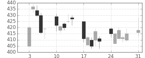 ふくおかＦＧの日足チャート(2009年8月)
