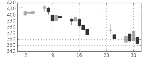 ふくおかＦＧの日足チャート(2009年9月)