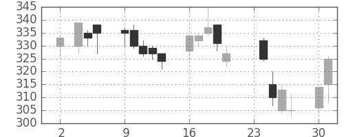ふくおかＦＧの日足チャート(2009年11月)