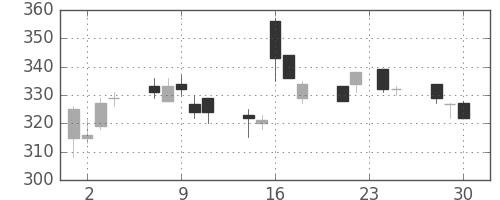 ふくおかＦＧの日足チャート(2009年12月)