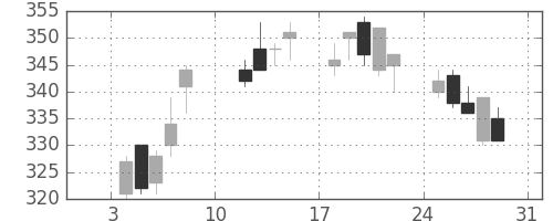 ふくおかＦＧの日足チャート(2010年1月)