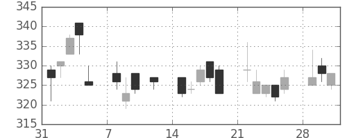ふくおかＦＧの日足チャート(2010年2月)