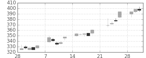 ふくおかＦＧの日足チャート(2010年3月)