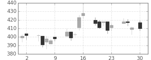 ふくおかＦＧの日足チャート(2010年4月)