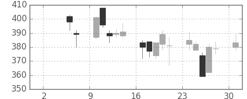 ふくおかＦＧの日足チャート(2010年5月)
