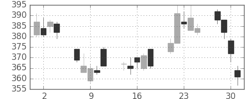 ふくおかＦＧの日足チャート(2010年6月)