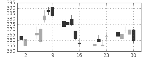 ふくおかＦＧの日足チャート(2010年7月)