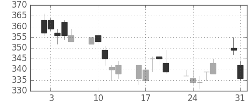 ふくおかＦＧの日足チャート(2010年8月)